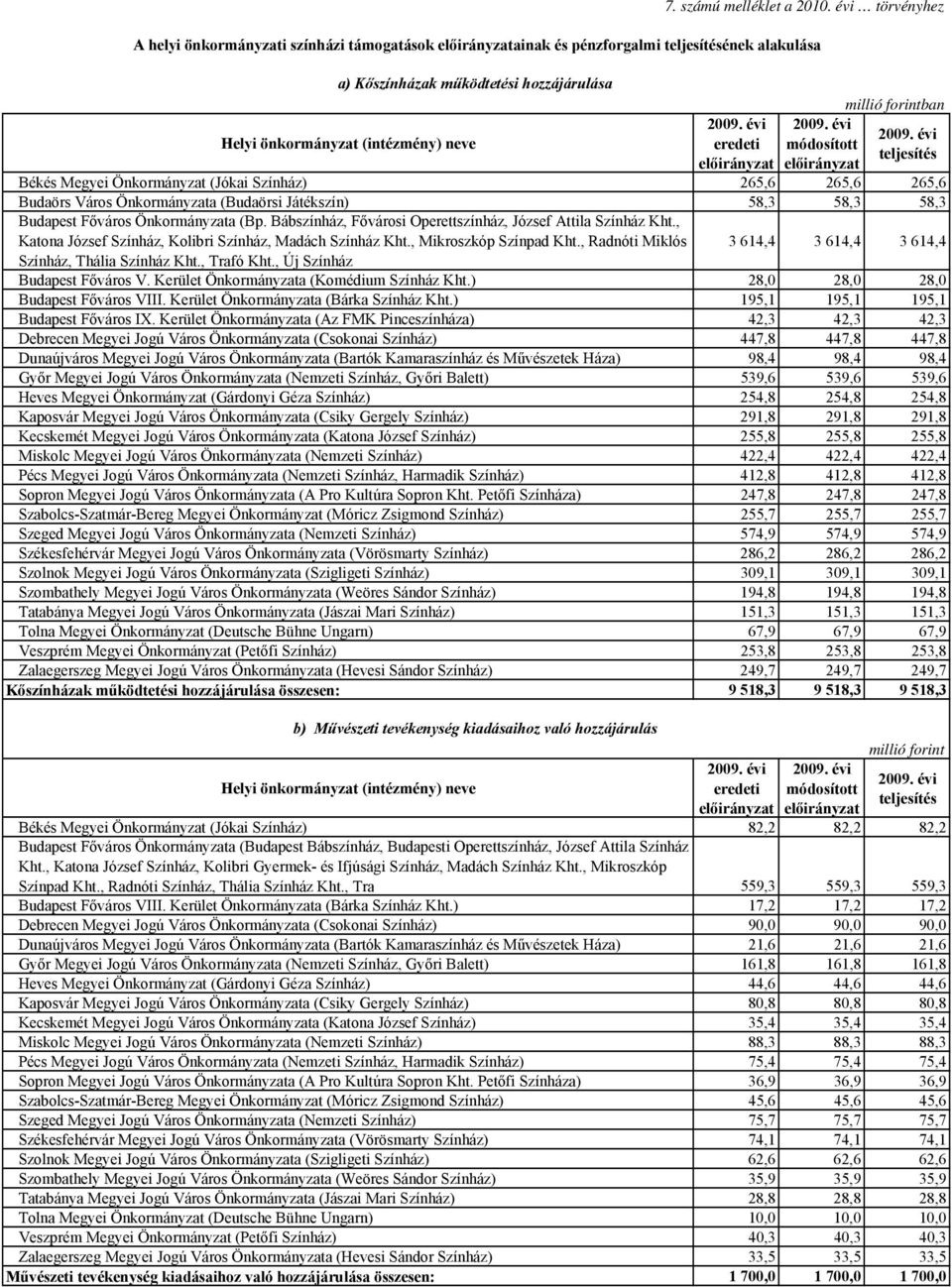 Budaörs Város Önkormányzata (Budaörsi Játékszín) 58,3 58,3 58,3 Budapest Főváros Önkormányzata (Bp. Bábszínház, Fővárosi Operettszínház, József Attila Színház Kht.