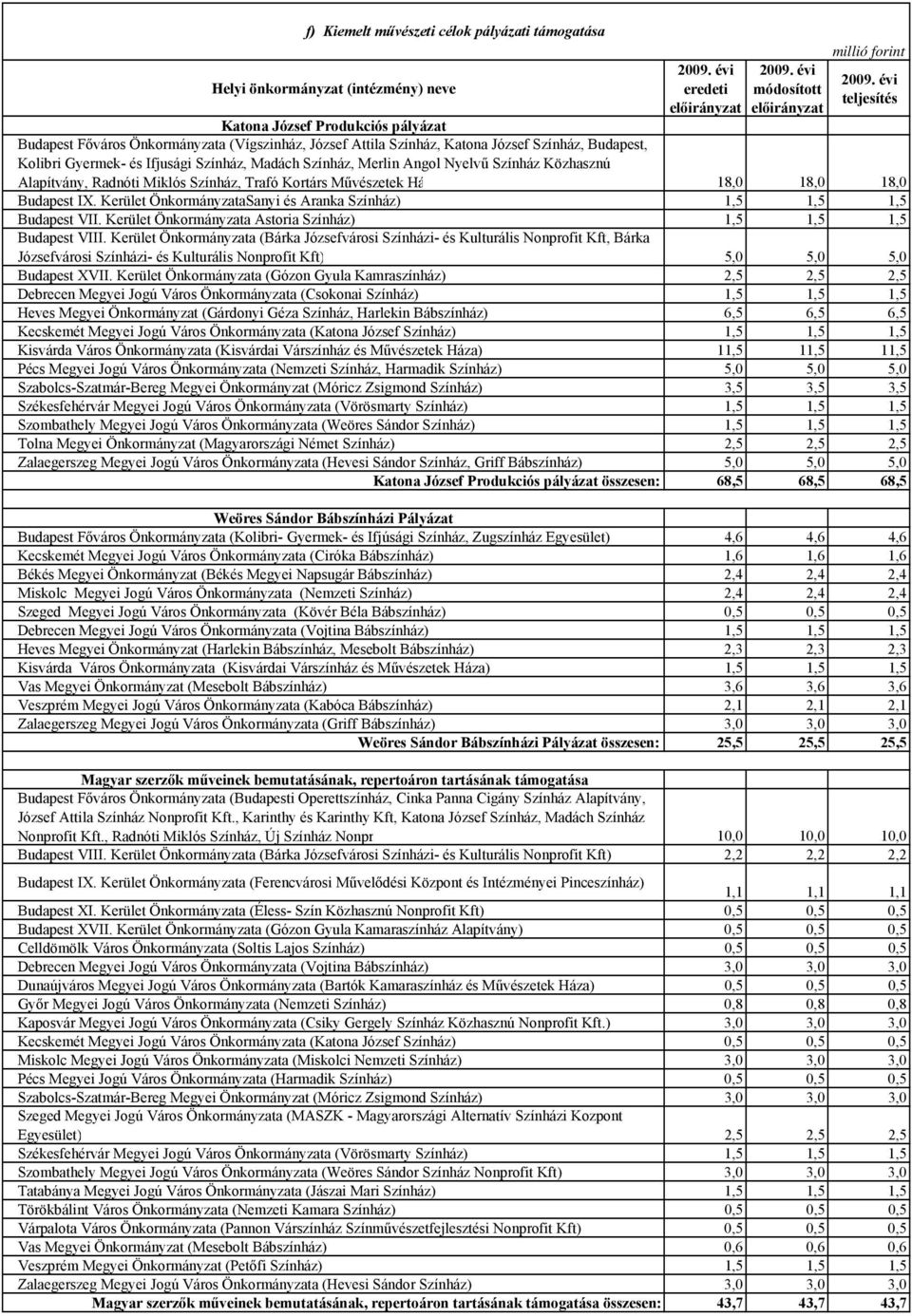 Kerület ÖnkormányzataSanyi és Aranka Színház) 1,5 1,5 1,5 Budapest VII. Kerület Önkormányzata Astoria Színház) 1,5 1,5 1,5 Budapest VIII.