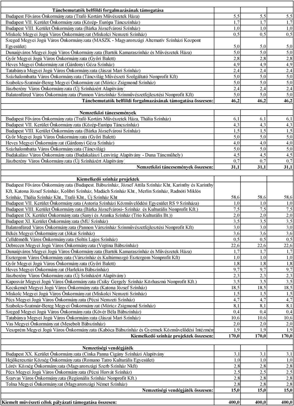 Kerület Önkormányzata (Bárka Józsefvárosi Színház) 1,0 1,0 1,0 Miskolc Megyei Jogú Város Önkormányzat (Miskolci Nemzeti Színház) 0,5 0,5 0,5 Szeged Megyei Jogú Város Önkormányzata (MASZK -