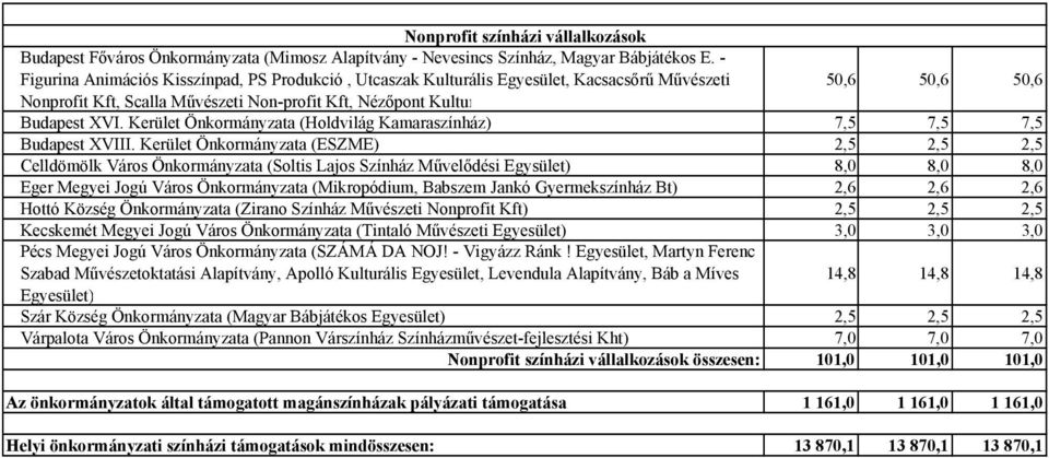 Kerület Önkormányzata (Holdvilág Kamaraszínház) 7,5 7,5 7,5 Budapest XVIII.