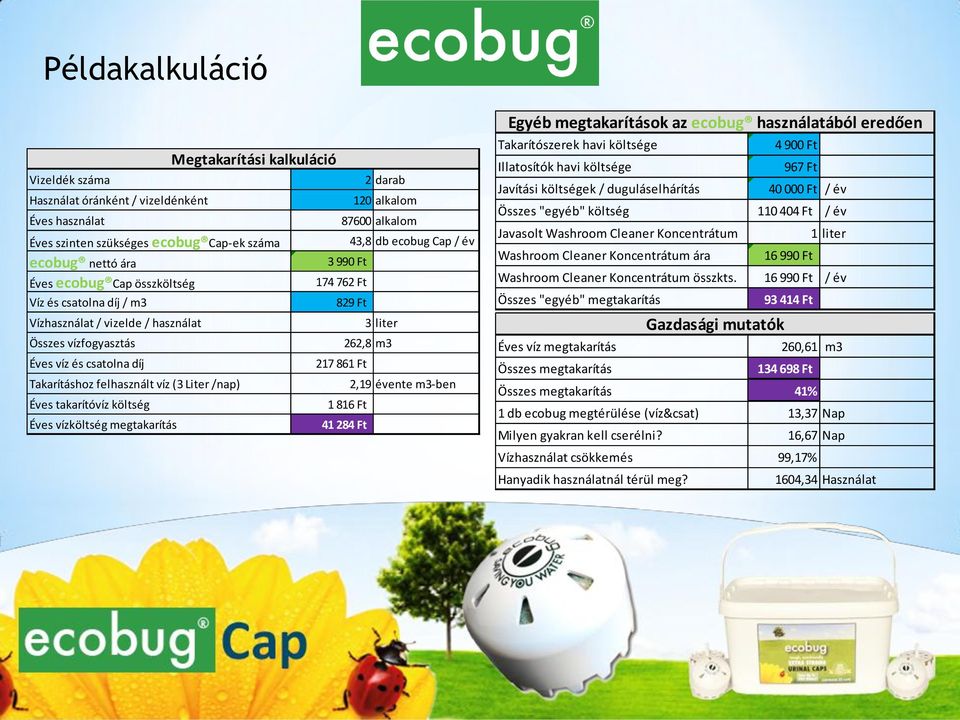 költség Éves vízköltség megtakarítás 43,8 db ecobug Cap / év 3 990 Ft 174 762 Ft 829 Ft 3 liter 262,8 m3 217 861 Ft 2,19 évente m3-ben 1 816 Ft 41 284 Ft Egyéb megtakarítások az ecobug használatából
