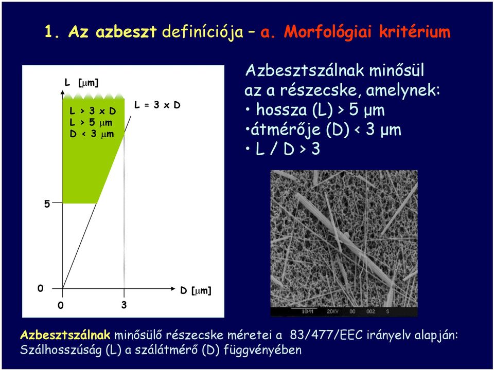 az a részecske, amelynek: hossza (L) > 5 µm átmérője (D) < 3 µm L / D > 3 5 0
