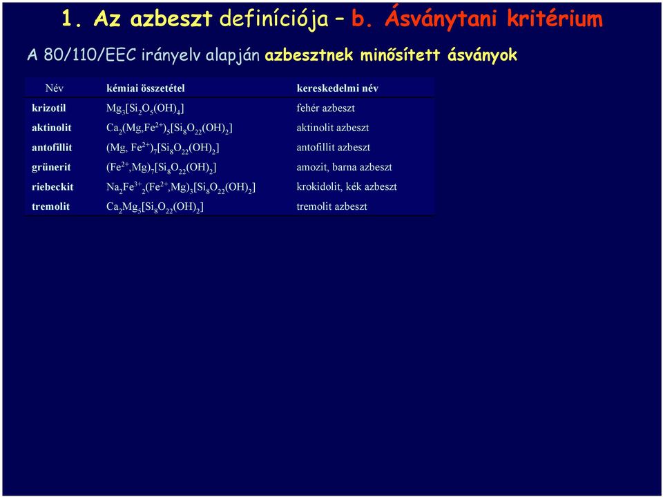 Mg 3 [Si 2 O 5 (OH) 4 ] fehér azbeszt aktinolit Ca 2 (Mg,Fe 2+ ) 5 [Si 8 O 22 (OH) 2 ] aktinolit azbeszt antofillit (Mg, Fe 2+ ) 7