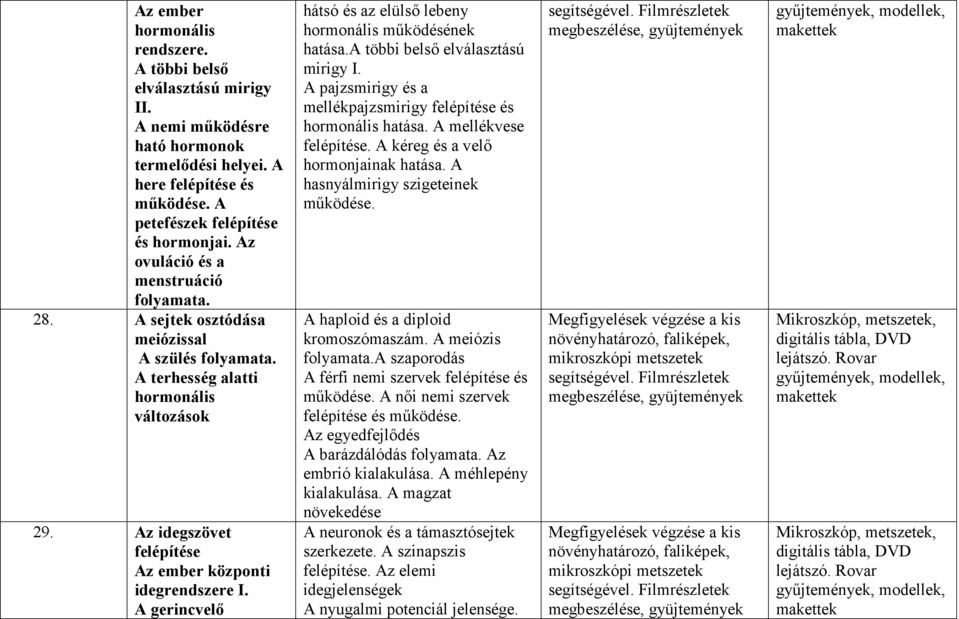 A gerincvelő hátsó és az elülső lebeny hormonális működésének hatása.a többi belső elválasztású mirigy I. A pajzsmirigy és a mellékpajzsmirigy felépítése és hormonális hatása. A mellékvese felépítése.