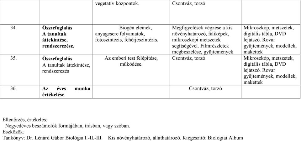 Az éves munka értékelése Biogén elemek, anyagcsere folyamatok, fotoszintézis, fehérjeszintézis.