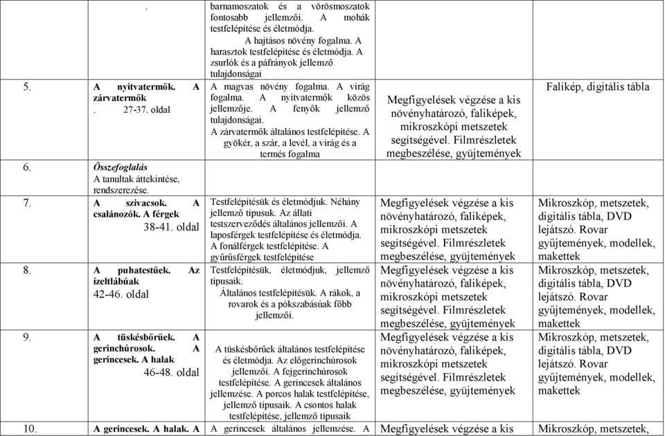 A harasztok testfelépítése és életmódja. A zsurlók és a páfrányok jellemző tulajdonságai gerincesek. A halak 46-48. oldal A magvas növény fogalma. A virág fogalma. A nyitvatermők közös jellemzője.