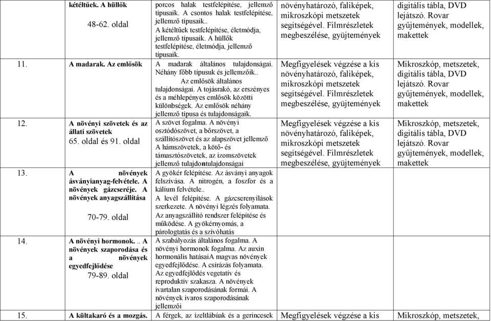 A tojásrakó, az erszényes és a méhlepényes emlősök közötti különbségek. Az emlősök néhány 12. A növényi szövetek és az állati szövetek 65. oldal és 91. oldal 13. A növények ásványianyag-felvétele.