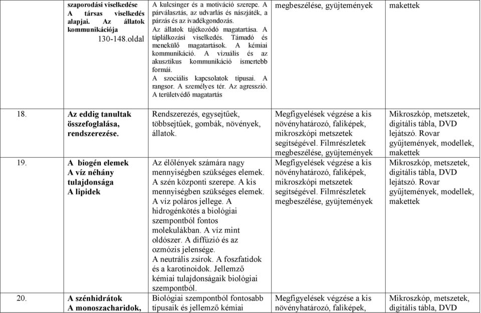 A vizuális és az akusztikus kommunikáció ismertebb formái. A szociális kapcsolatok típusai. A rangsor. A személyes tér. Az agresszió. A területvédő magatartás 18.