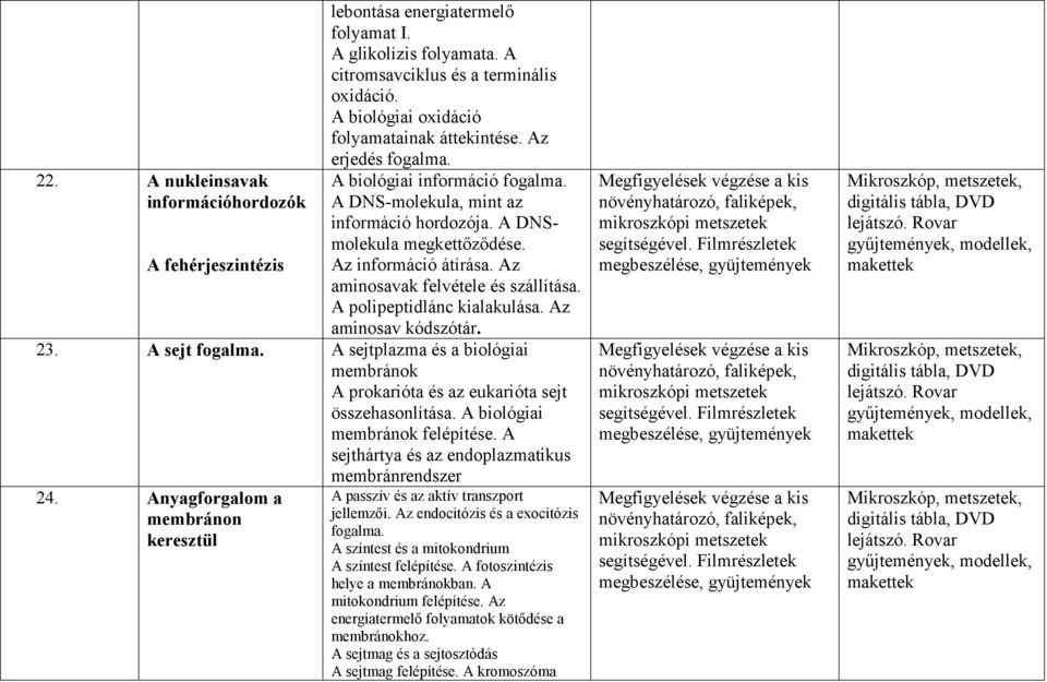 Az aminosavak felvétele és szállítása. A polipeptidlánc kialakulása. Az aminosav kódszótár. 23. A sejt fogalma.