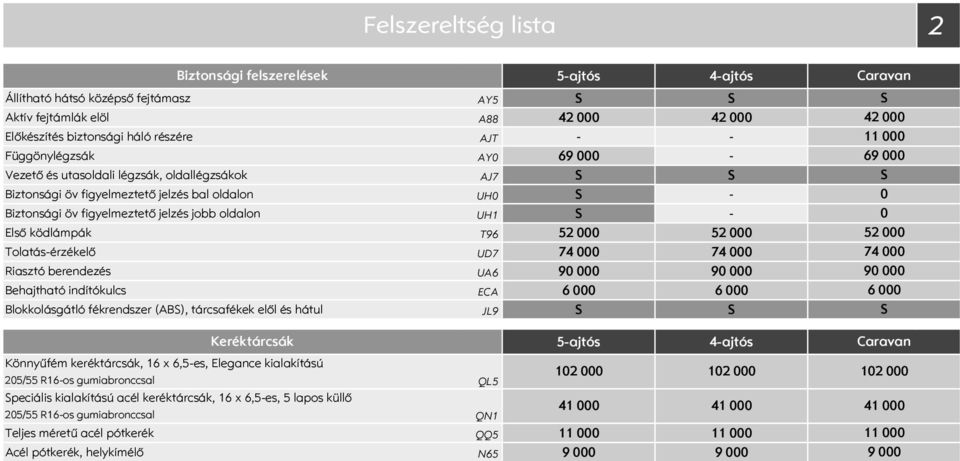 Riasztó berendezés UA6 9 9 Behajtható indítókulcs ECA 6 6 Blokkolásgátló fékrendszer (AB), tárcsafékek elől és hátul JL9 Keréktárcsák Könnyűfém keréktárcsák, 16 x 6,5-es, Elegance kialakítású 25/55