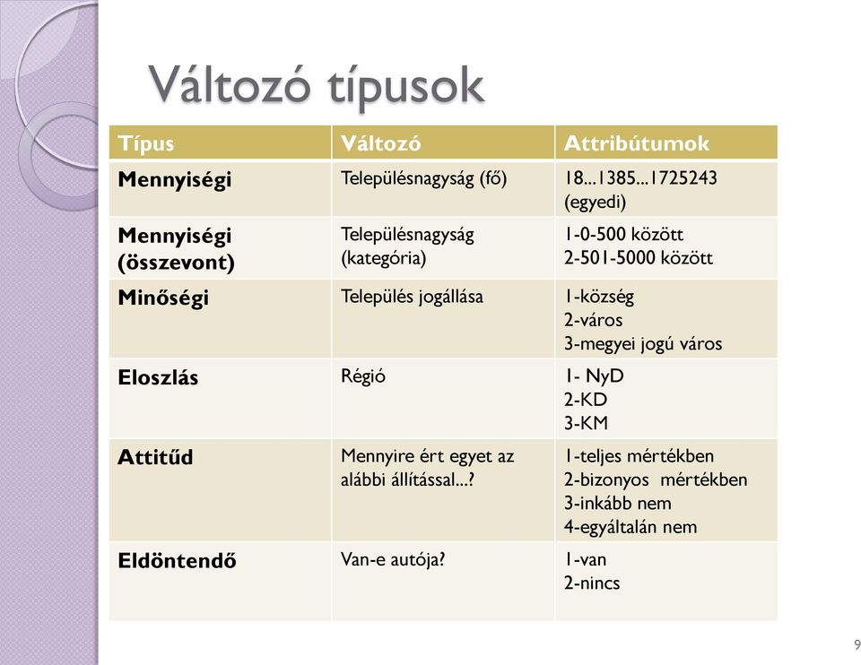 Település jogállása 1-község 2-város 3-megyei jogú város Eloszlás Régió 1- NyD 2-KD 3-KM Attitűd Mennyire ért