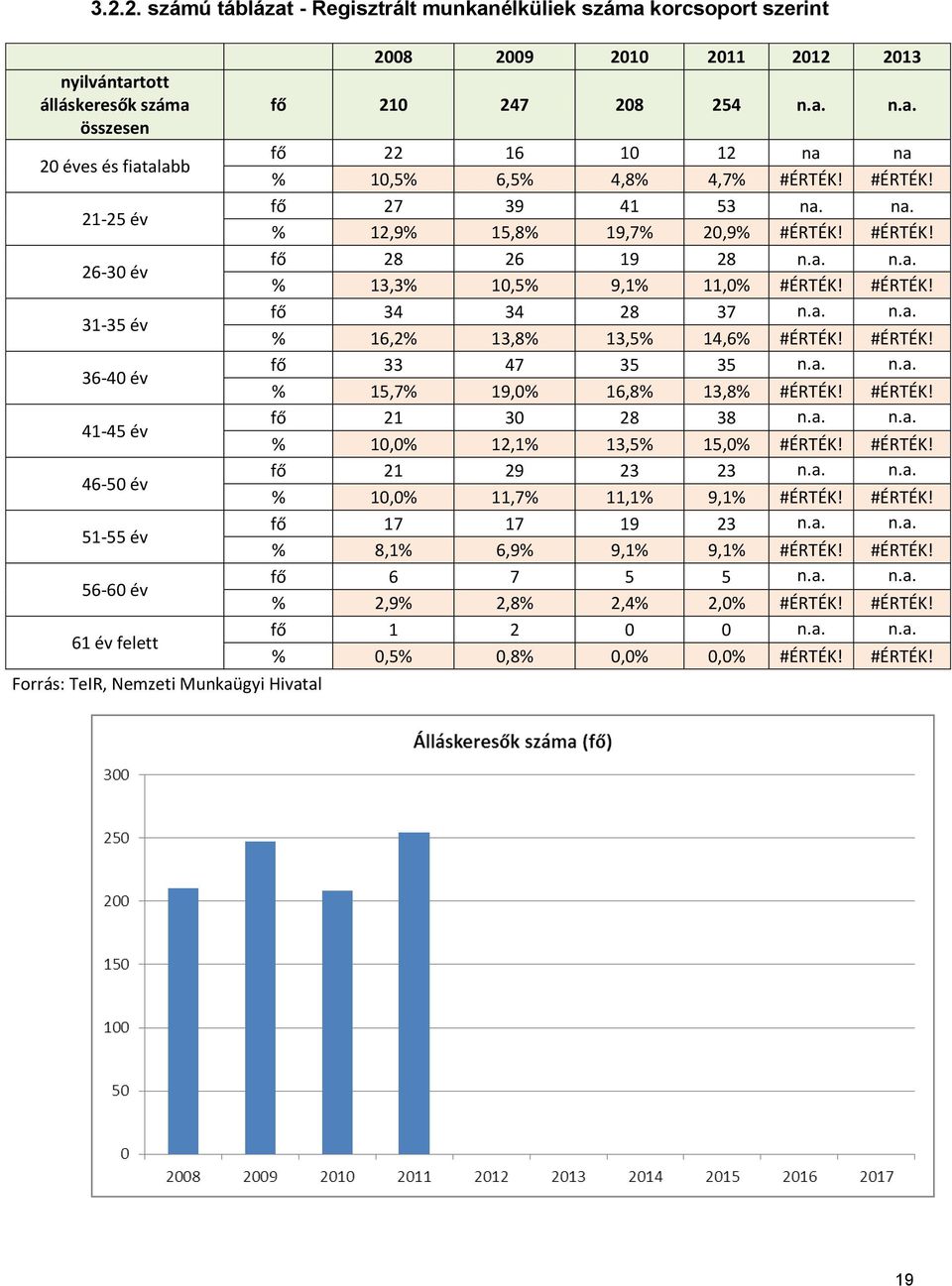 na. % 12,9% 15,8% 19,7% 20,9% #ÉRTÉK! #ÉRTÉK! fő 28 26 19 28 n.a. n.a. % 13,3% 10,5% 9,1% 11,0% #ÉRTÉK! #ÉRTÉK! fő 34 34 28 37 n.a. n.a. % 16,2% 13,8% 13,5% 14,6% #ÉRTÉK! #ÉRTÉK! fő 33 47 35 35 n.a. n.a. % 15,7% 19,0% 16,8% 13,8% #ÉRTÉK!