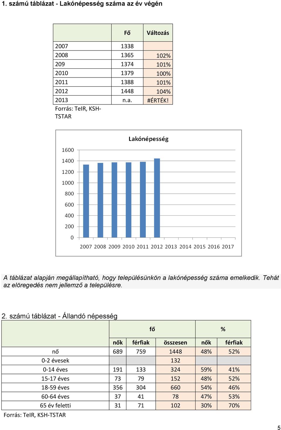 Tehát az elöregedés nem jellemző a településre. 2.