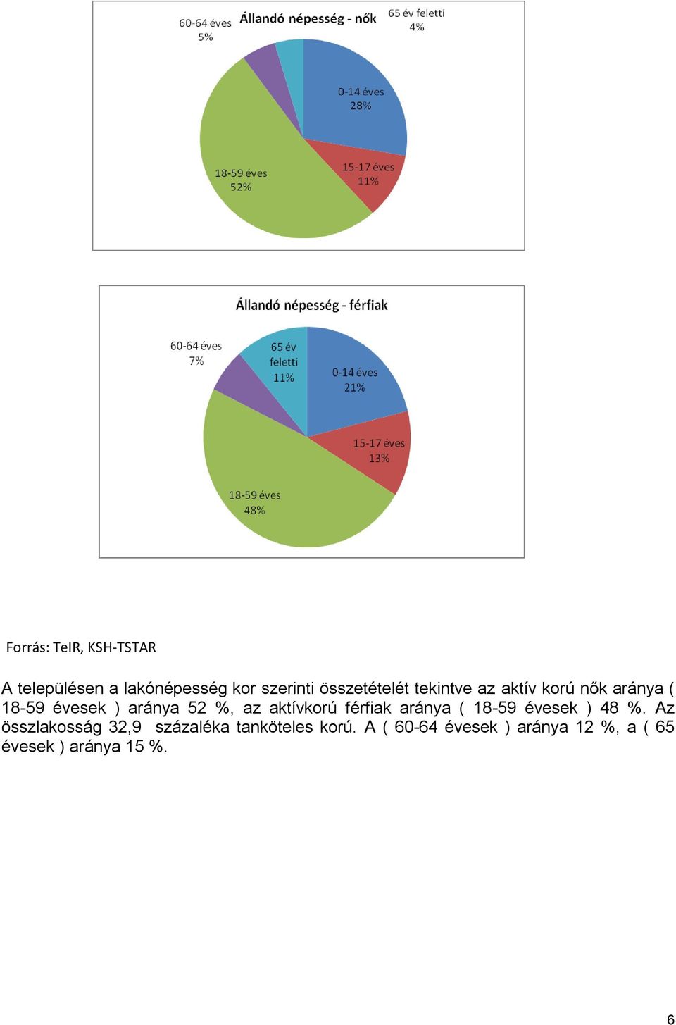 %, az aktívkorú férfiak aránya ( 18-59 évesek ) 48 %.