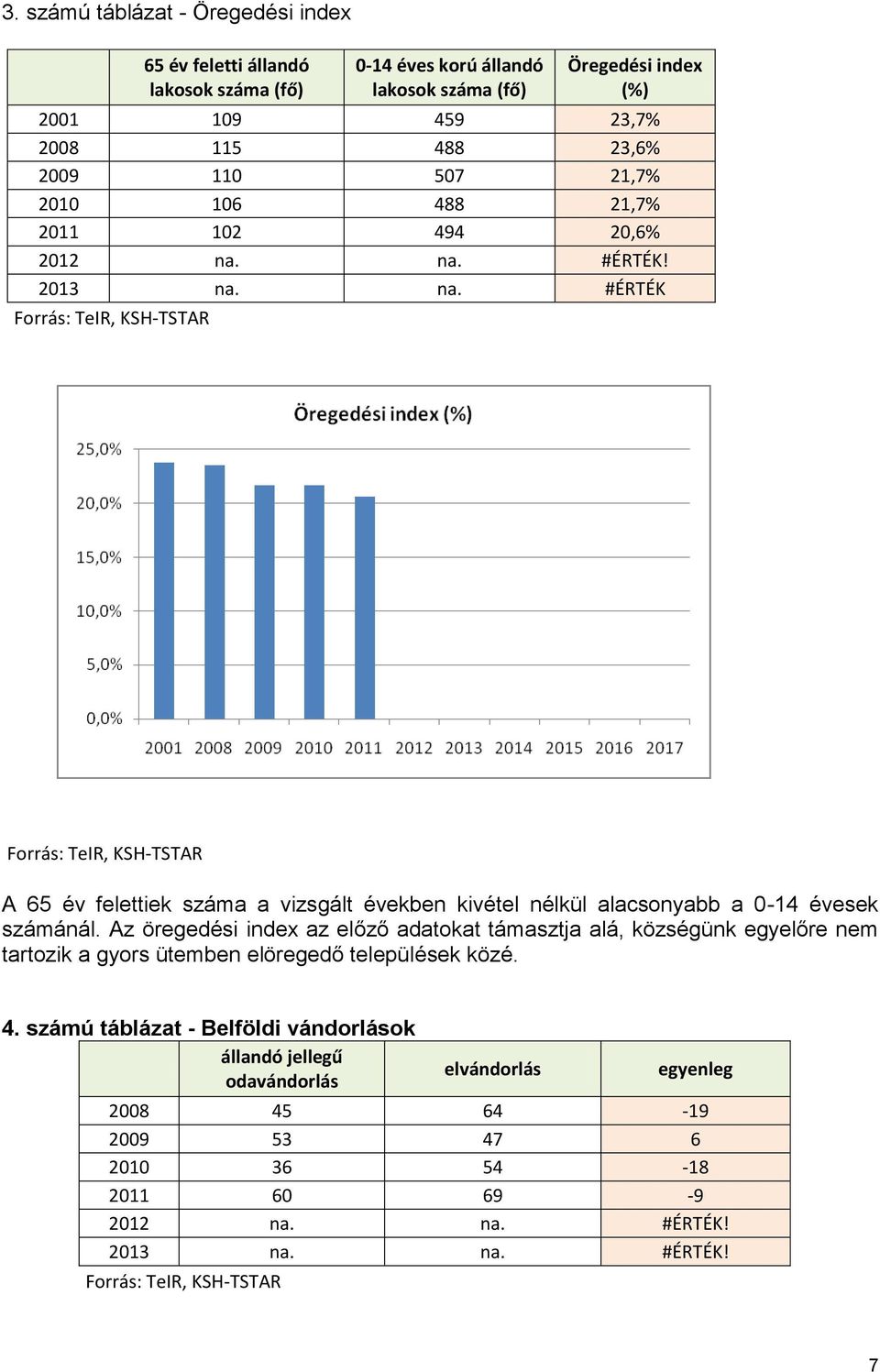na. #ÉRTÉK! 2013 na. na. #ÉRTÉK Forrás: TeIR, KSH-TSTAR Forrás: TeIR, KSH-TSTAR A 65 év felettiek száma a vizsgált években kivétel nélkül alacsonyabb a 0-14 évesek számánál.