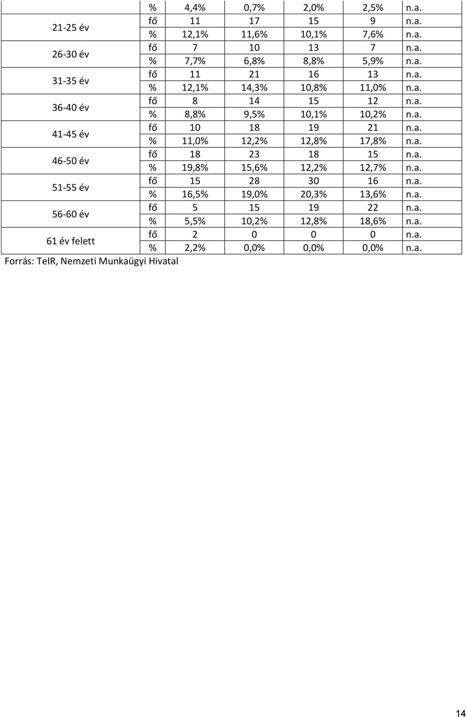 a. 46-50 év fő 18 23 18 15 n.a. % 19,8% 15,6% 12,2% 12,7% n.a. 51-55 év fő 15 28 30 16 n.a. % 16,5% 19,0% 20,3% 13,6% n.a. 56-60 év fő 5 15 19 22 n.