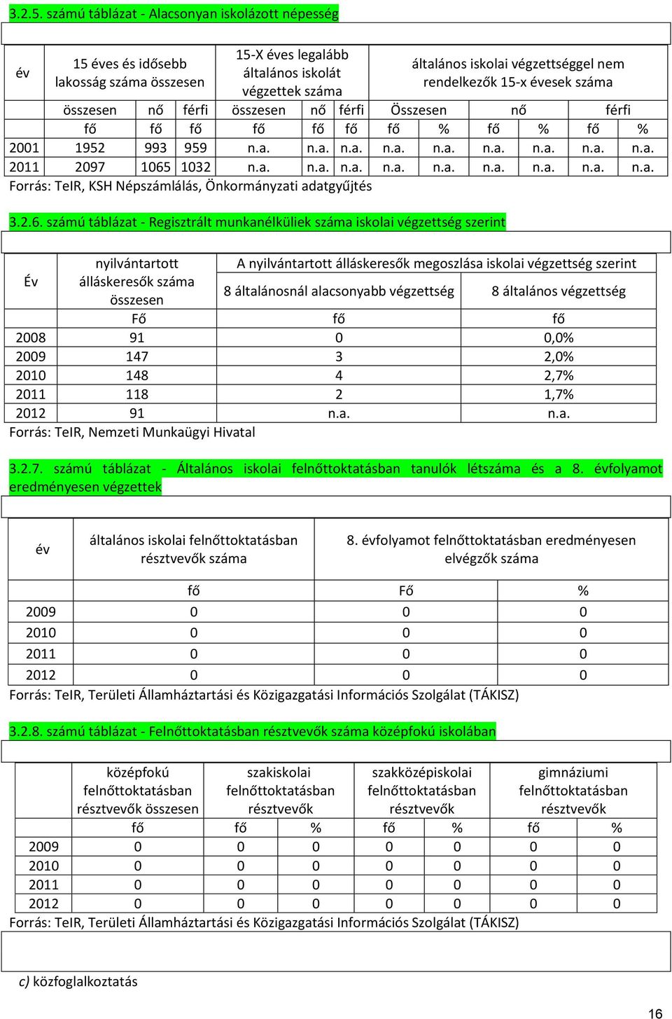 évesek száma összesen nő férfi összesen nő férfi Összesen nő férfi fő fő fő fő fő fő fő % fő % fő % 2001 1952 993 959 n.a. n.a. n.a. n.a. n.a. n.a. n.a. n.a. n.a. 2011 2097 1065 1032 n.a. n.a. n.a. n.a. n.a. n.a. n.a. n.a. n.a. Forrás: TeIR, KSH Népszámlálás, Önkormányzati adatgyűjtés 3.