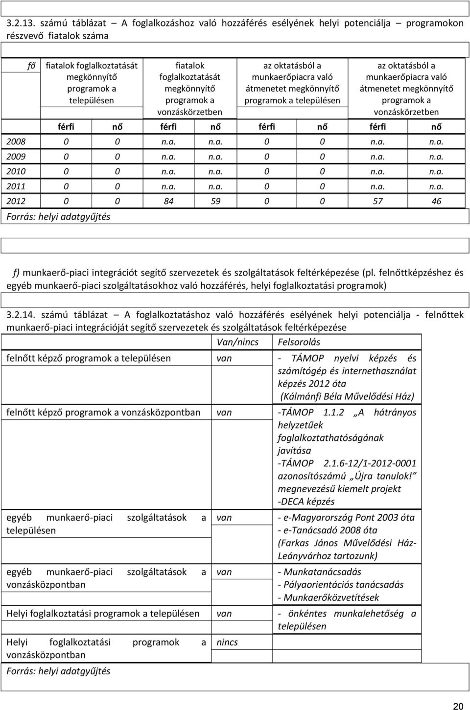 foglalkoztatását megkönnyítő programok a vonzáskörzetben az oktatásból a munkaerőpiacra való átmenetet megkönnyítő programok a településen az oktatásból a munkaerőpiacra való átmenetet megkönnyítő