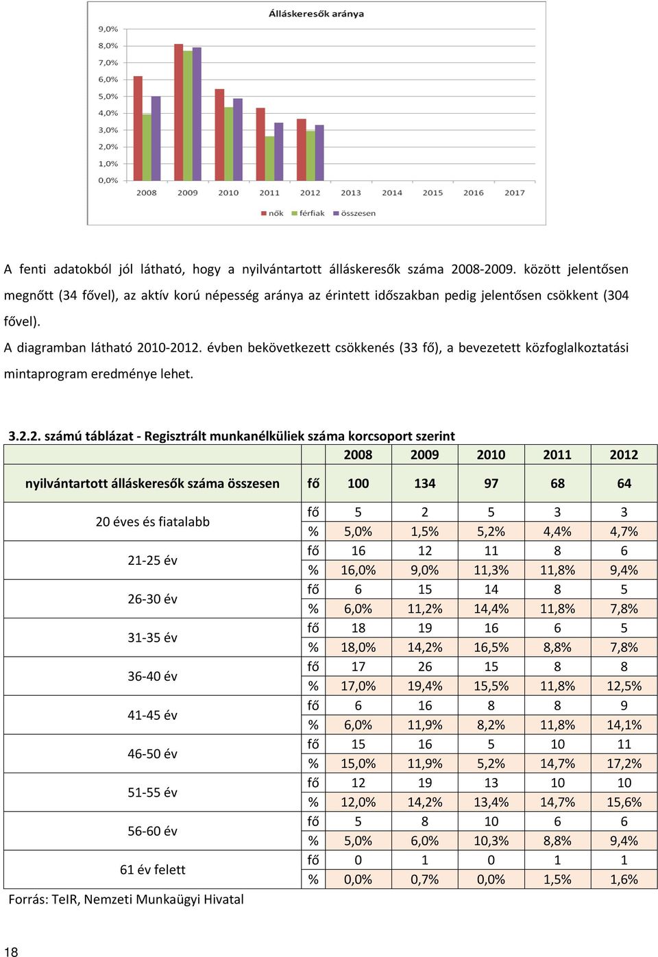 évben bekövetkezett csökkenés (33 fő), a bevezetett közfoglalkoztatási mintaprogram eredménye lehet. 3.2.