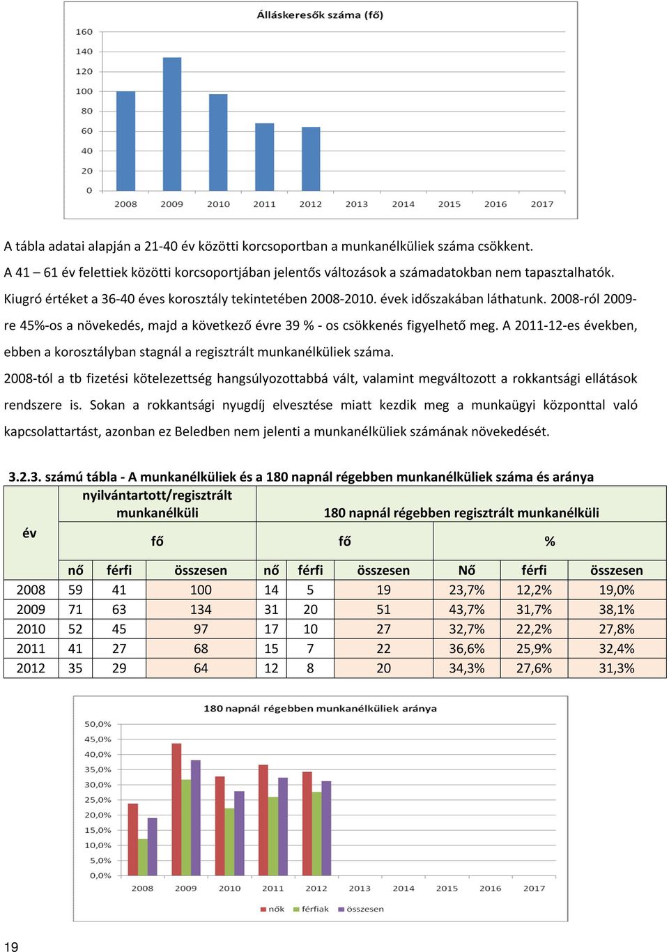 A 2011-12-es években, ebben a korosztályban stagnál a regisztrált munkanélküliek száma.