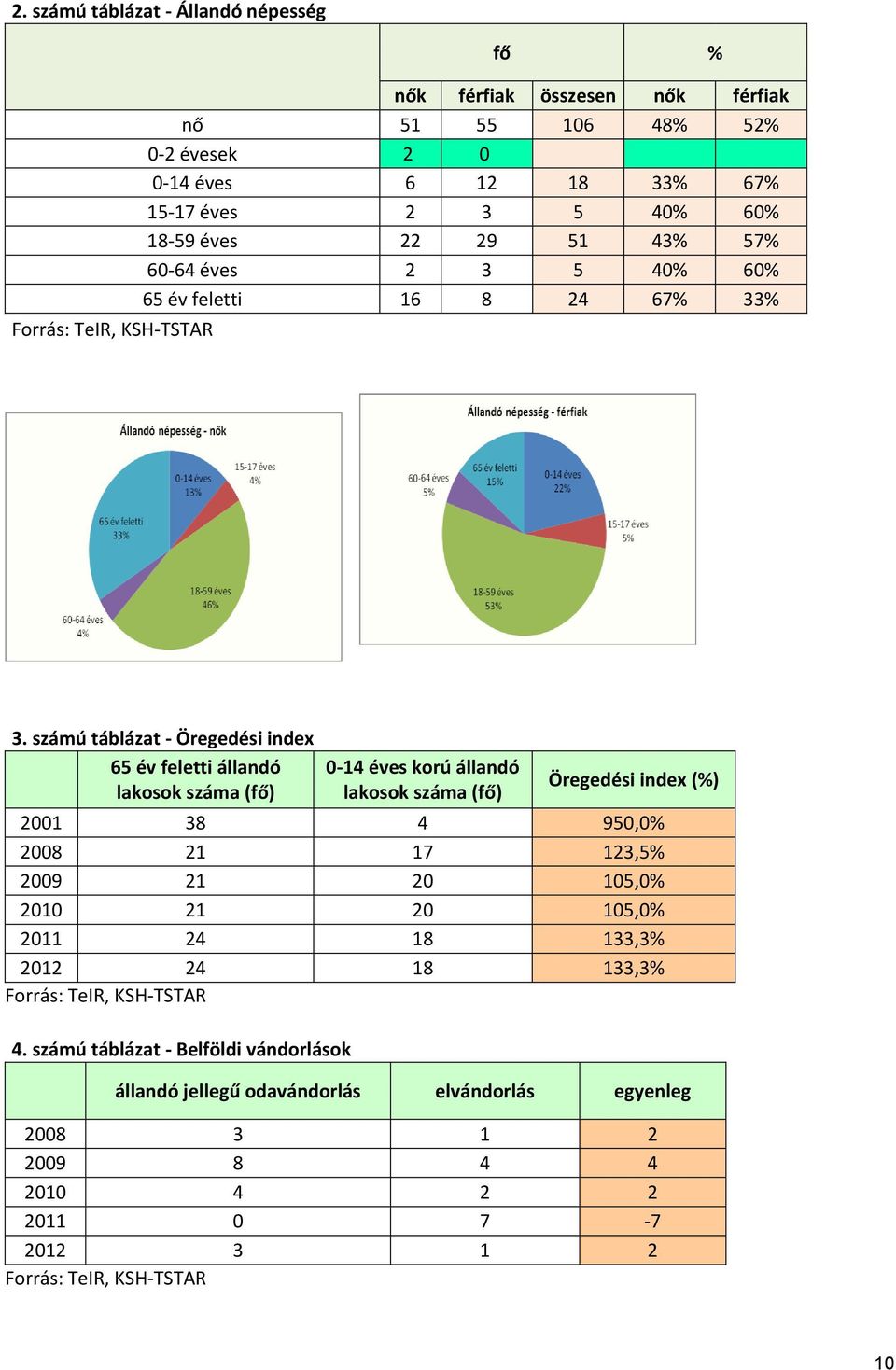 számú táblázat - Öregedési index 65 év feletti állandó lakosok száma (fő) 0-14 éves korú állandó lakosok száma (fő) Öregedési index (%) 2001 38 4 950,0% 2008 21 17 123,5% 2009