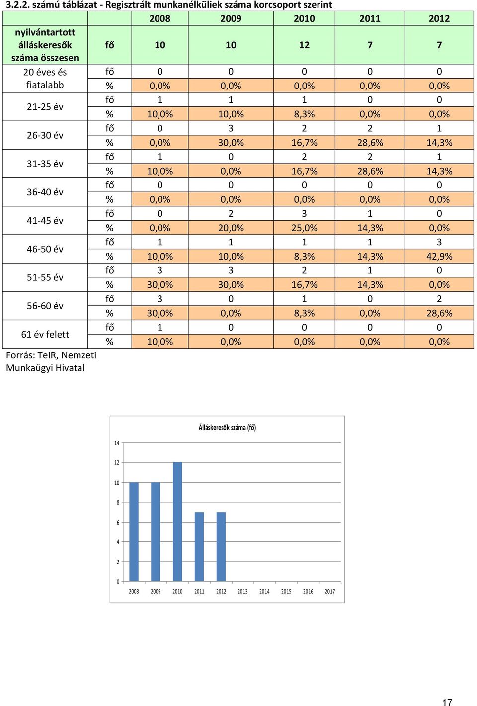 0 0 % 0,0% 0,0% 0,0% 0,0% 0,0% 41-45 év fő 0 2 3 1 0 % 0,0% 20,0% 25,0% 14,3% 0,0% 46-50 év fő 1 1 1 1 3 % 10,0% 10,0% 8,3% 14,3% 42,9% 51-55 év fő 3 3 2 1 0 % 30,0% 30,0% 16,7% 14,3% 0,0% 56-60 év