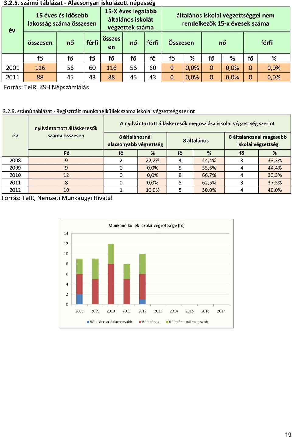 végzettséggel nem rendelkezők 15-x évesek száma nő férfi Összesen nő férfi fő fő fő fő fő fő fő % fő % fő % 2001 116 56 60 116 56 60 0 0,0% 0 0,0% 0 0,0% 2011 88 45 43 88 45 43 0 0,0% 0 0,0% 0 0,0%