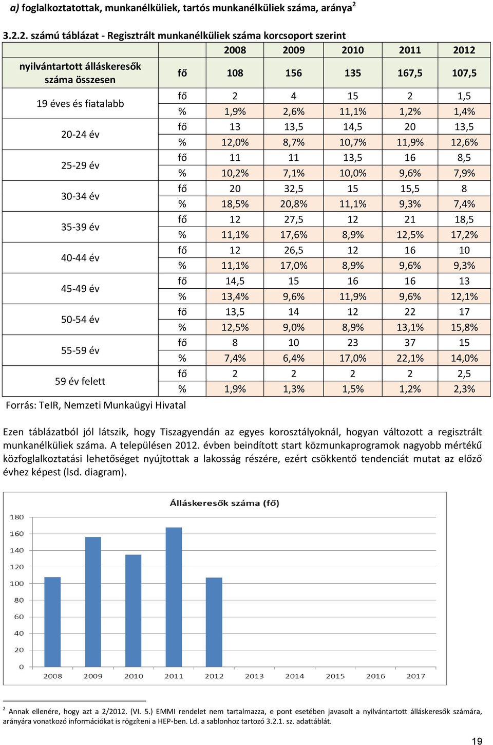 év 40-44 év 45-49 év 50-54 év 55-59 év 59 év felett Forrás: TeIR, Nemzeti Munkaügyi Hivatal fő 108 156 135 167,5 107,5 fő 2 4 15 2 1,5 % 1,9% 2,6% 11,1% 1,2% 1,4% fő 13 13,5 14,5 20 13,5 % 12,0% 8,7%