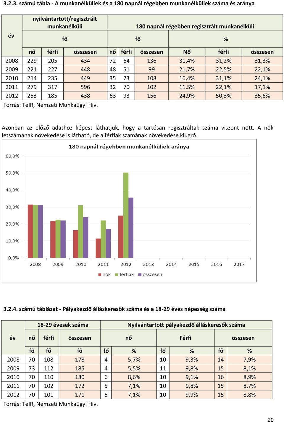 70 102 11,5% 22,1% 17,1% 2012 253 185 438 63 93 156 24,9% 50,3% 35,6% Forrás: TeIR, Nemzeti Munkaügyi Hiv. Azonban az előző adathoz képest láthatjuk, hogy a tartósan regisztráltak száma viszont nőtt.