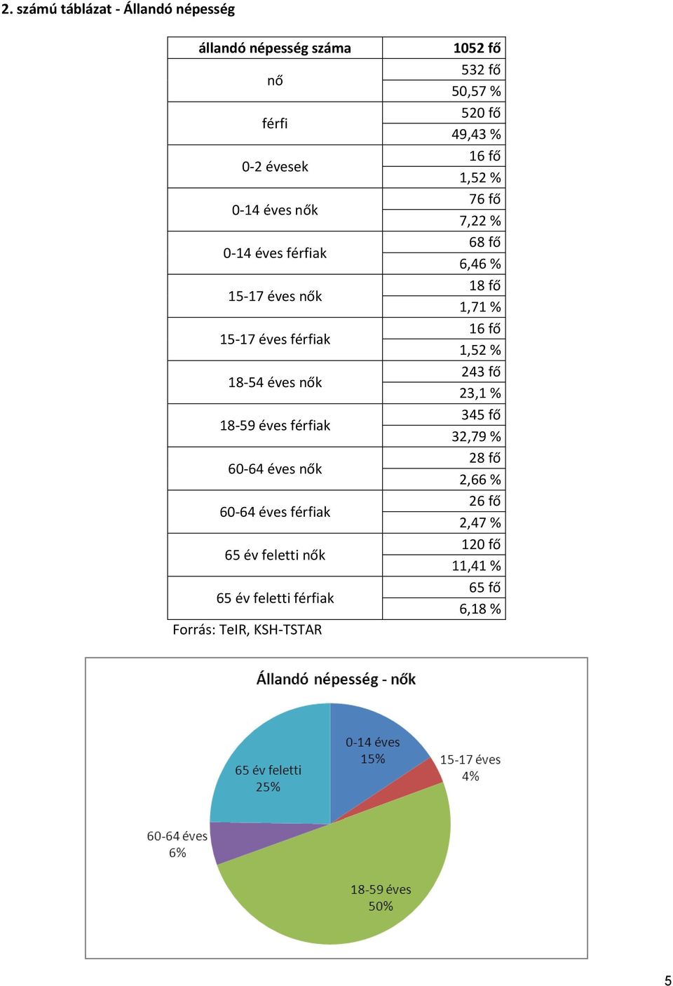 nők 65 év feletti férfiak Forrás: TeIR, KSH-TSTAR 1052 fő 532 fő 50,57 % 520 fő 49,43 % 16 fő 1,52 % 76 fő 7,22 % 68