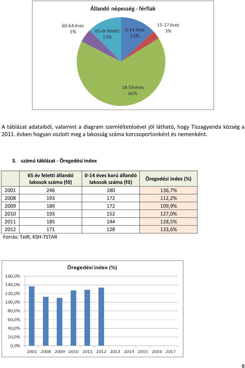 számú táblázat - Öregedési index 65 év feletti állandó lakosok száma (fő) 0-14 éves korú állandó lakosok száma