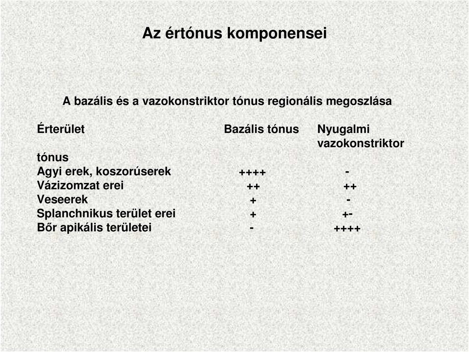 vazokonstriktor tónus Agyi erek, koszorúserek ++++ - Vázizomzat