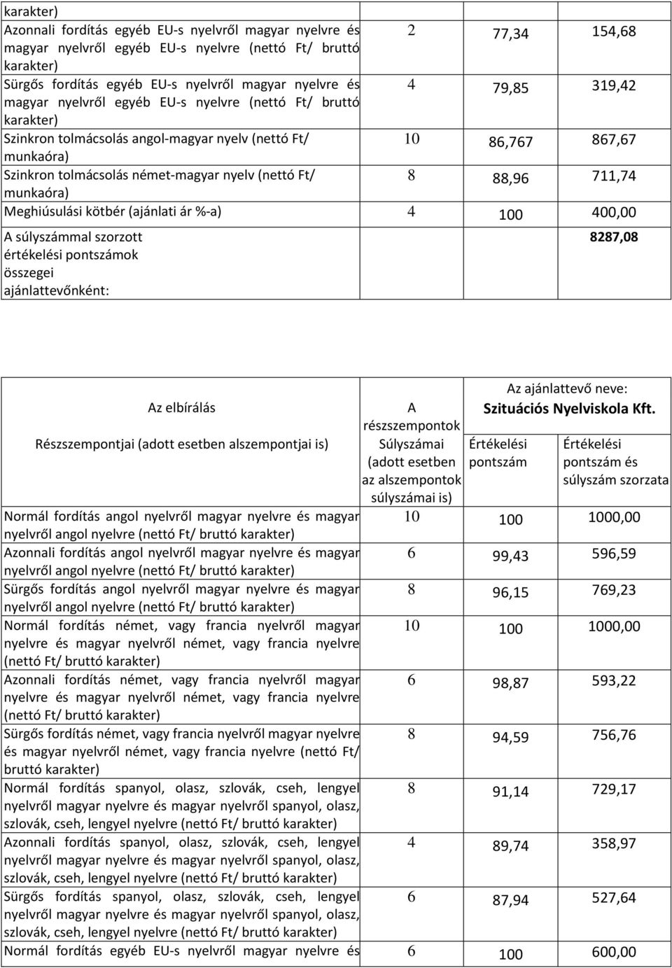 ajánlattevőnként: 8287,08 Az elbírálás Részszempontjai (adott esetben alszempontjai is) Normál fordítás angol nyelvről magyar nyelvre és magyar nyelvről angol nyelvre (nettó Ft/ Azonnali fordítás