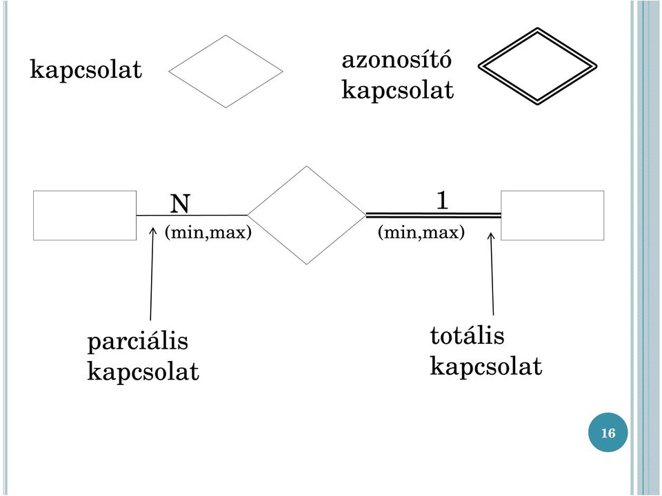 (min,max) parciális