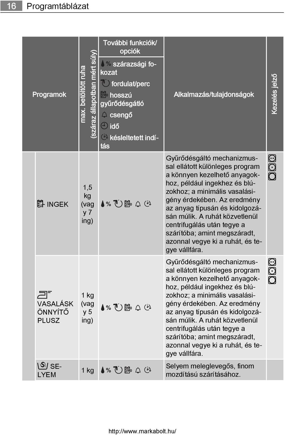 indítás Alkalmazás/tulajdonságok Gyűrődésgáltó mechanizmussal ellátott különleges program a könnyen kezelhető anyagokhoz, például ingekhez és blúzokhoz; a minimális vasalásigény érdekében.