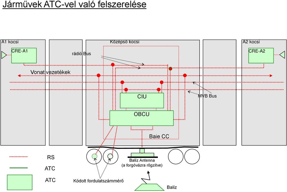 vezetékek CIU MVB Bus OBCU Baie CC RS ATC ATC Kódolt