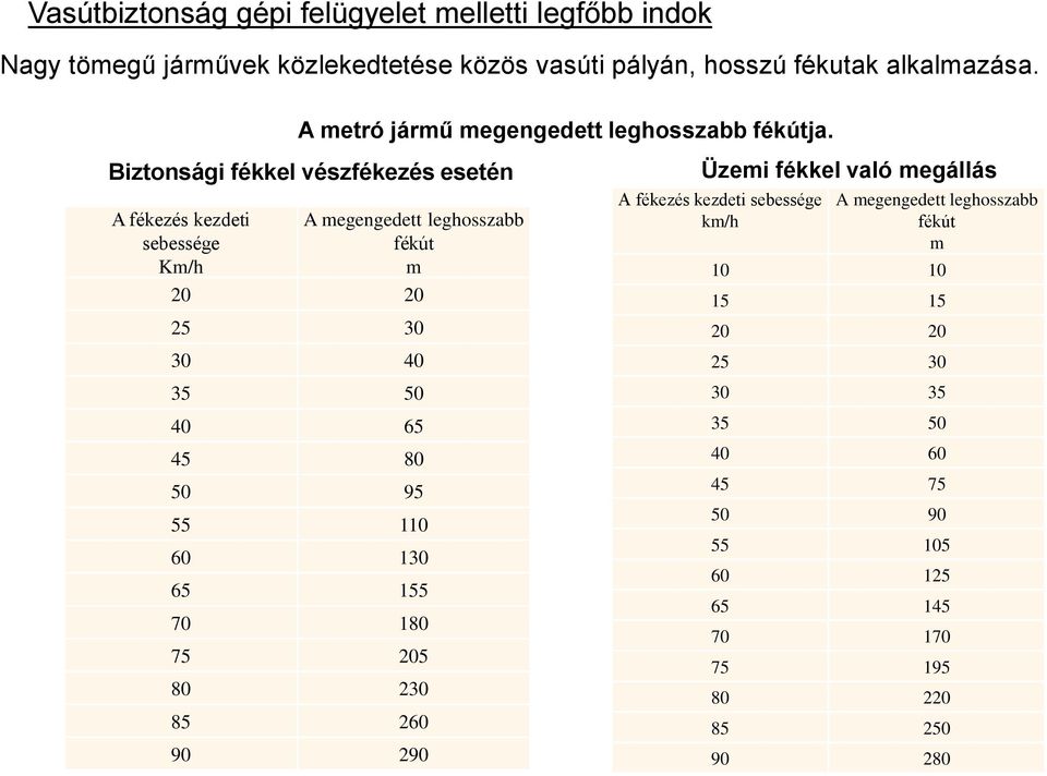 Biztonsági fékkel vészfékezés esetén A fékezés kezdeti A megengedett leghosszabb sebessége fékút Km/h m 20 20 25 30 30 40 35 50 40 65 45 80 50 95