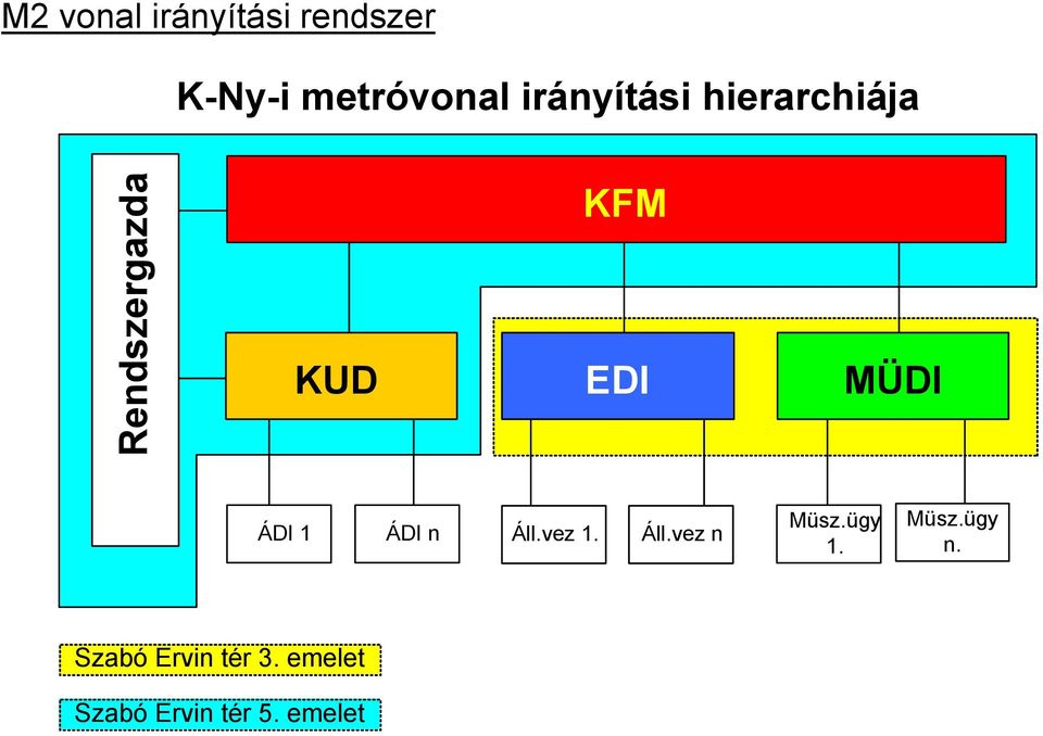 ÁDI 1 ÁDI n Áll.vez 1. Áll.vez n Müsz.ügy 1. Müsz.ügy n.