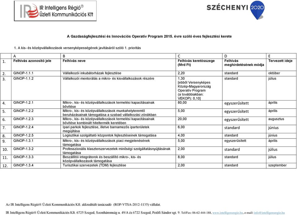 1.1 Vállalkozói inkubátorházak fejlesztése 2,20 standard október 3. GINOP-1.1.2 Vállalkozói mentorálás a mikro- és kisvállalkozások részére 1,30 standard [ebből Versenyképes Közép-Magyarország Operatív Program (a továbbiakban: VEKOP): 0,10] 4.