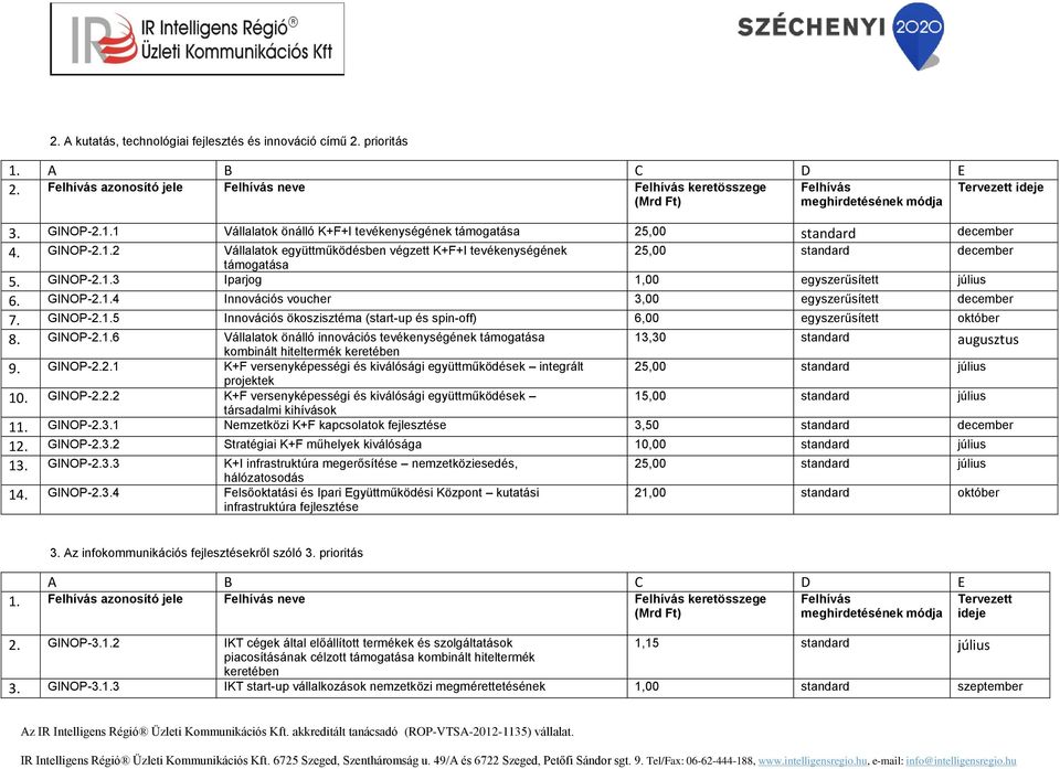 GINOP-2.1.6 Vállalatok önálló innovációs tevékenységének 13,30 standard augusztus 9. GINOP-2.2.1 K+F versenyképességi és kiválósági együttműködések integrált projektek 10. GINOP-2.2.2 K+F versenyképességi és kiválósági együttműködések társadalmi kihívások 25,00 standard 15,00 standard 11.