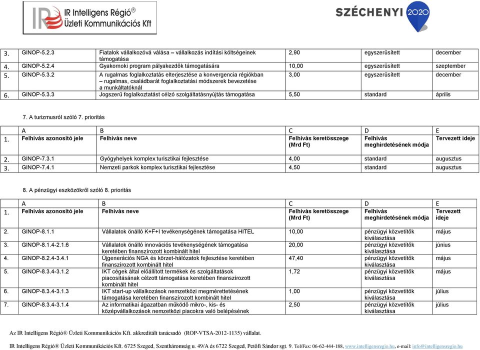 A turizmusról szóló 7. prioritás 1. azonosító jele neve keretösszege 2. GINOP-7.3.1 Gyógyhelyek komplex turisztikai fejlesztése 4,