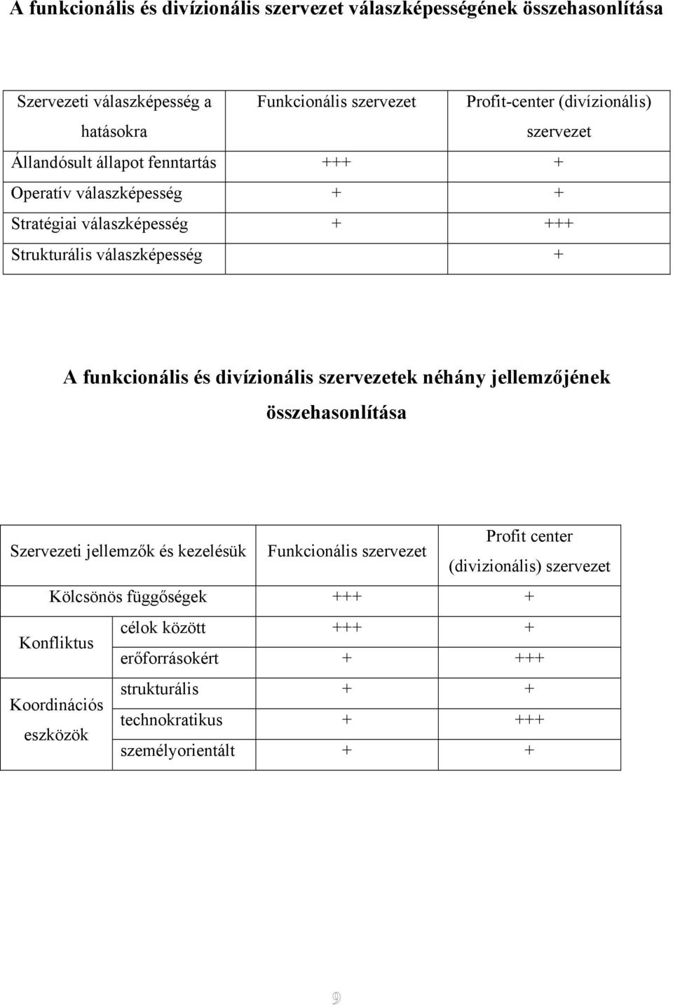 funkcionális és divízionális szervezetek néhány jellemzőjének összehasonlítása Szervezeti jellemzők és kezelésük Funkcionális szervezet Profit center