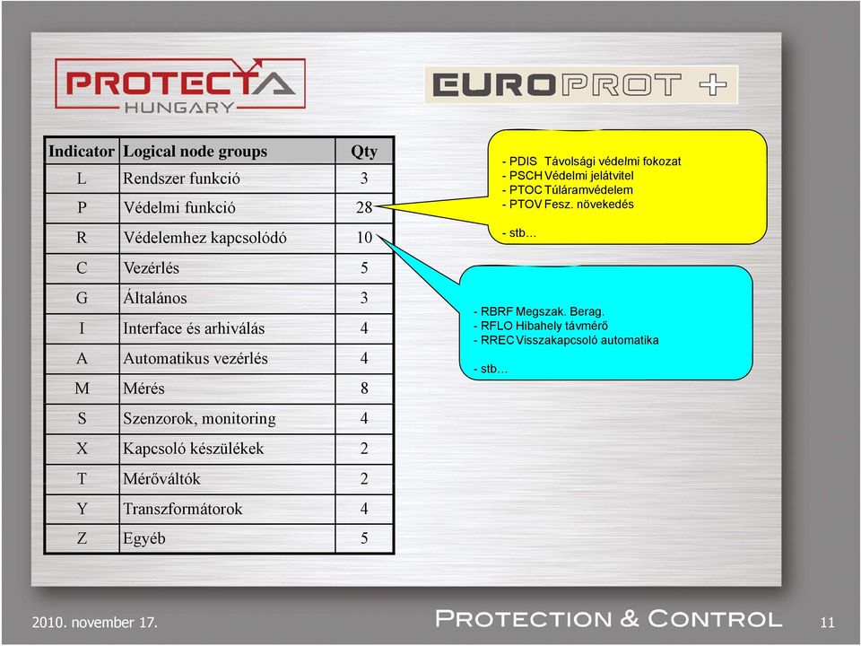 Mérőváltók 2 Y Transzformátorok 4 Z Egyéb 5 - PDIS Távolsági védelmi fokozat - PSCH Védelmi jelátvitel - PTOC Túláramvédelem