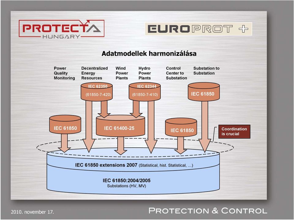 (61850-7-420) (61850-7-410) IEC 61850 IEC 61850 IEC 61400-25 IEC 61850 Coordination is crucial IEC