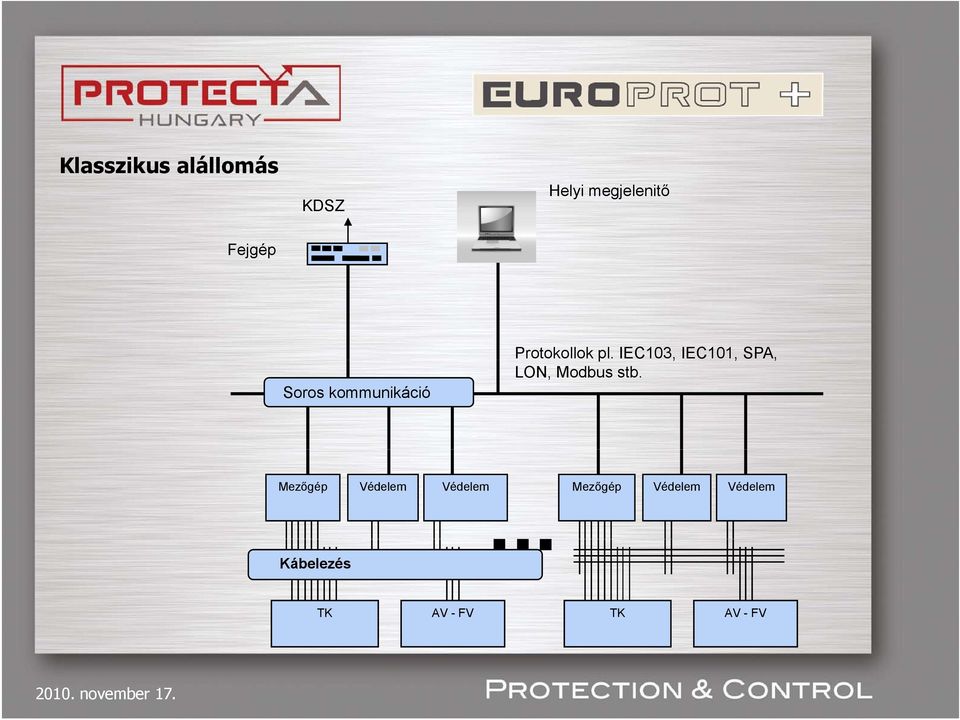 IEC103, IEC101, SPA, LON, Modbus stb.