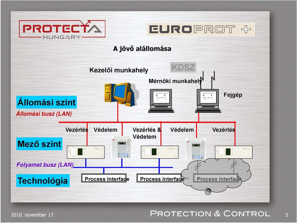Vezérlés & Védelem Védelem Vezérlés Folyamat busz (LAN) Technológia