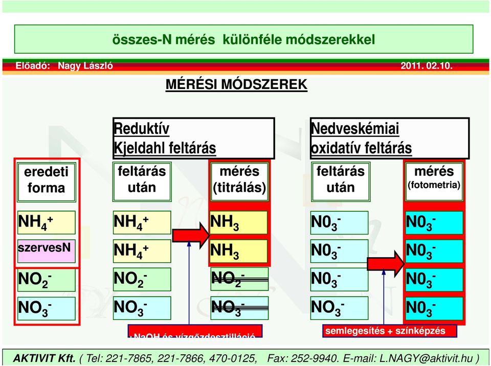 NH + 4 NH 3 N0-3 N0-3 szervesn NH + 4 NH 3 N0-3 N0-3 NO - 2 NO - 2 NO - 2 N0-3