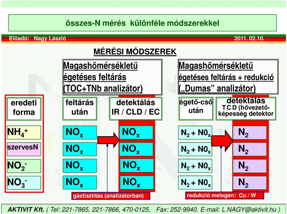 képesség detektor égetı-csı után detektálás NH + 4 NO x NO x N 2 + N0 x N 2 szervesn NO x NO x N 2 + N0 x N