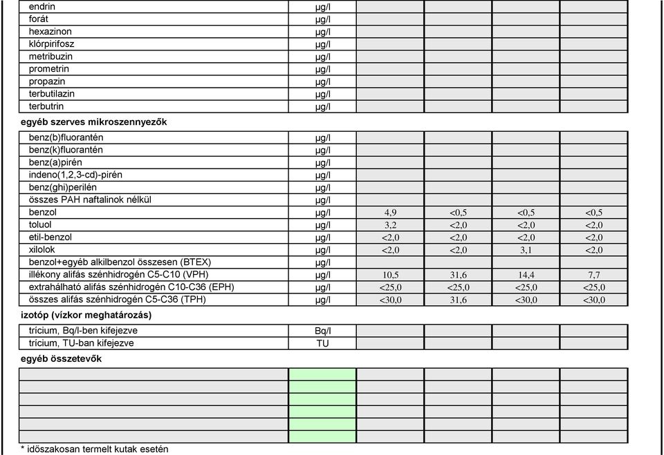 (VPH) extrahálható alifás szénhidrogén C10-C36 (EPH) összes alifás szénhidrogén C5-C36 (TPH) izotóp (vízkor meghatározás) trícium, Bq/l-ben kifejezve trícium, TU-ban kifejezve egyéb