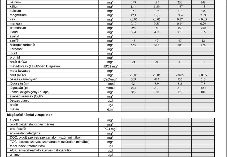 anionaktív detergens DOC, oldott szerves széntartalom (szűrt mintából) TOC, összes szerves széntartalom (szűretlen mintából) fenol index (fotometriás) AOX, adszorbeálható szerves halogenidek antimon